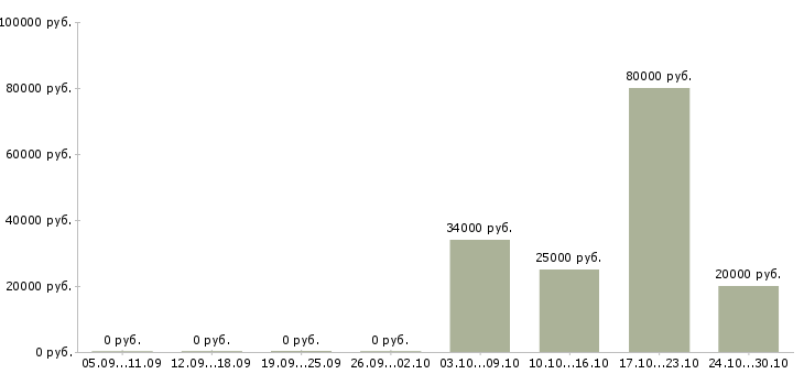 Вакансии менеджер по продаже техники в Сыктывкаре - Медиана зарплат менеджер по продаже техники в Сыктывкаре за 2 месяца