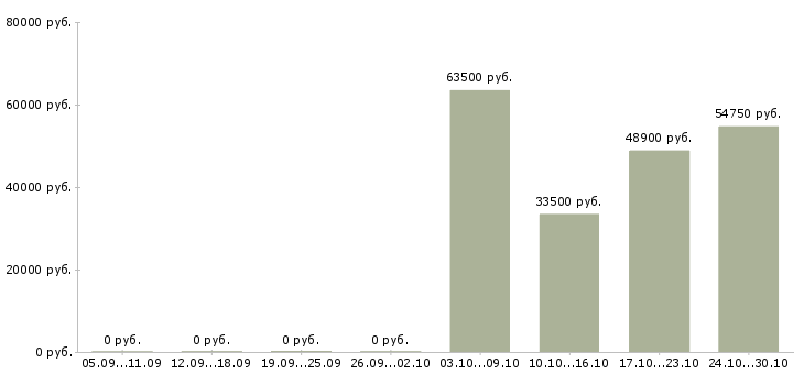Вакансии менеджер по работе с сетями в Дмитрове - Медиана зарплат менеджер по работе с сетями в Дмитрове за 2 месяца
