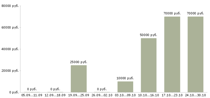 Вакансии менеджер по сопровождению в Одинцово - Медиана зарплат менеджер по сопровождению в Одинцово за 2 месяца