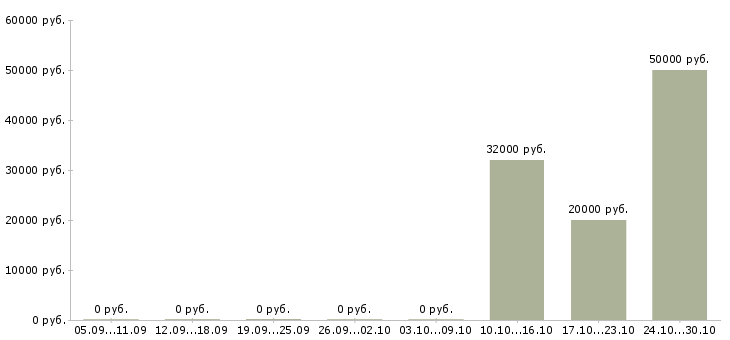 Вакансии менеджер салона Коми - Медиана зарплат менеджер салона Коми за 2 месяца