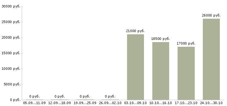 Вакансии менеджер салона в Кургане - Медиана зарплат менеджер салона в Кургане за 2 месяца