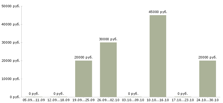 Вакансии менеджер удаленной работы Орехово-зуево - Медиана зарплат менеджер удаленной работы Орехово-зуево за 2 месяца