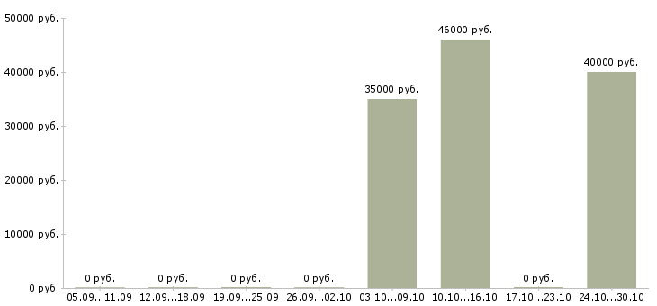 Вакансии начальник отдела обеспечения в Туле - Медиана зарплат начальник отдела обеспечения в Туле за 2 месяца