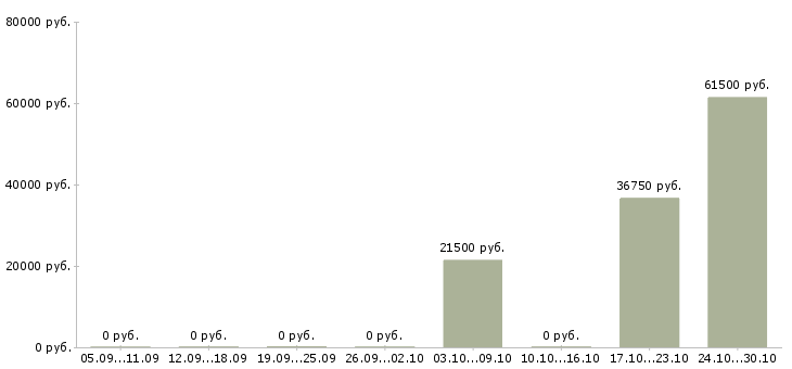 Вакансии ночной менеджер в Перми - Медиана зарплат ночной менеджер в Перми за 2 месяца