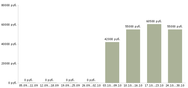 Вакансии ночной менеджер в Пскове - Медиана зарплат ночной менеджер в Пскове за 2 месяца