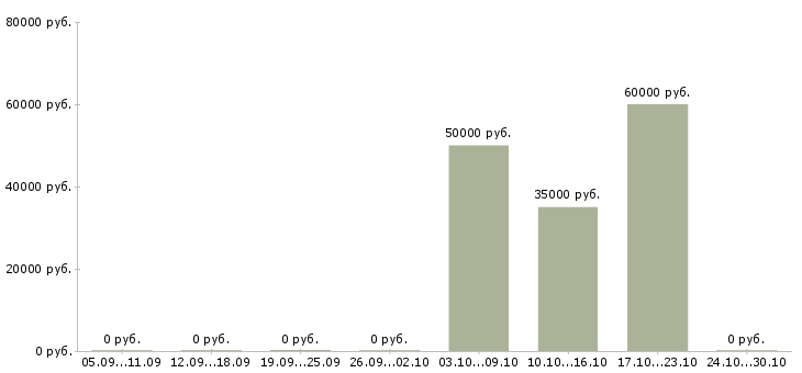 Вакансии ночной менеджер в Солнечногорске - Медиана зарплат ночной менеджер в Солнечногорске за 2 месяца