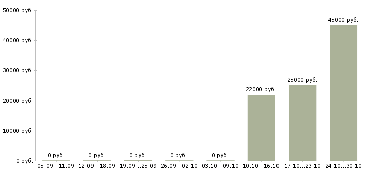 Вакансии обработка документации Карелия - Медиана зарплат обработка документации Карелия за 2 месяца