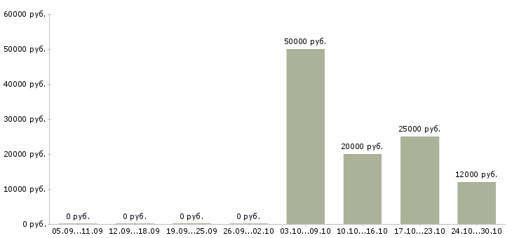 Вакансии оператор на компьютер в Чите - Медиана зарплат оператор на компьютер в Чите за 2 месяца