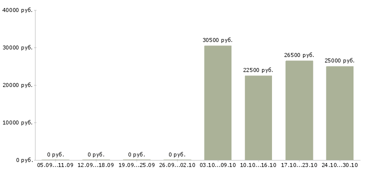 Вакансии подработка частичная занятость в Воронеже - Медиана зарплат подработка частичная занятость в Воронеже за 2 месяца