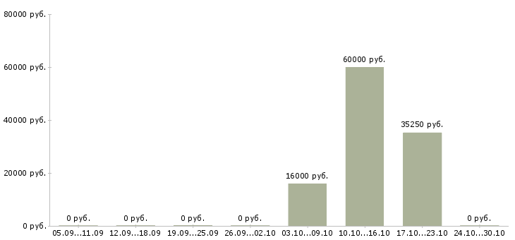 Вакансии продавец в супермаркет в Кирове - Медиана зарплат продавец в супермаркет в Кирове за 2 месяца