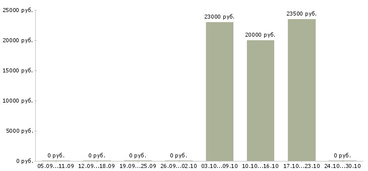 Вакансии продавец мтс в Челябинске - Медиана зарплат продавец мтс в Челябинске за 2 месяца