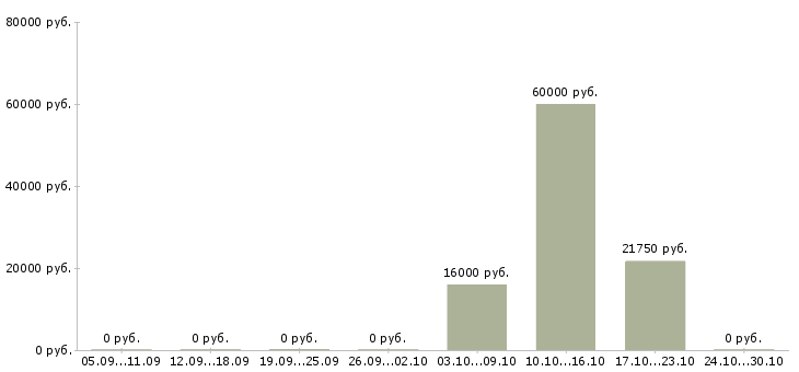 Вакансии продавец супермаркета в Кирове - Медиана зарплат продавец супермаркета в Кирове за 2 месяца