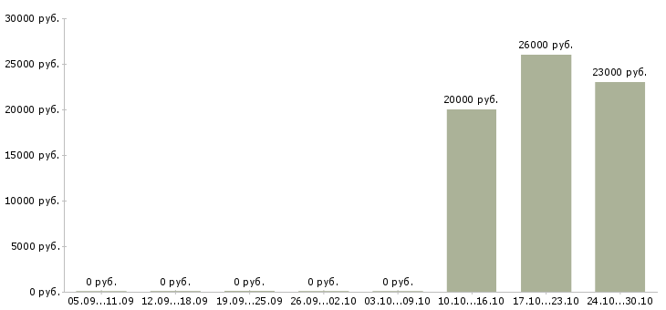 Вакансии продавец супермаркета в Хабаровске - Медиана зарплат продавец супермаркета в Хабаровске за 2 месяца
