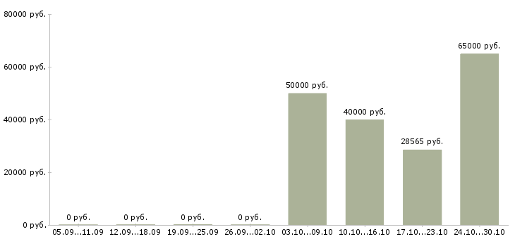Вакансии работник в цех в Волгограде - Медиана зарплат работник в цех в Волгограде за 2 месяца