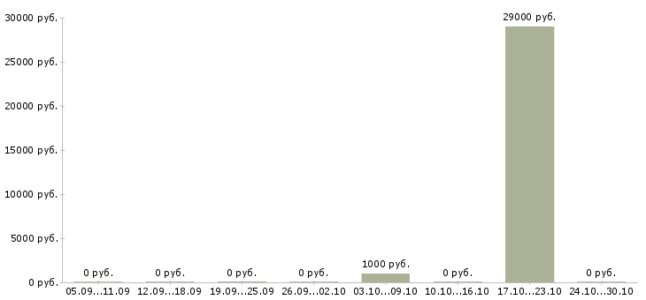 Вакансии работники кухни в Уфе - Медиана зарплат работники кухни в Уфе за 2 месяца
