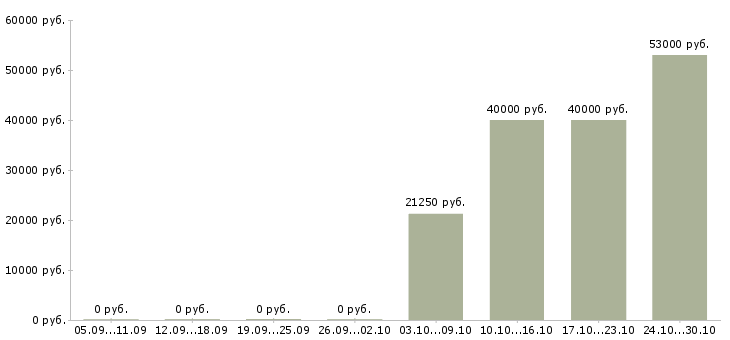 Вакансии рабочие сварщики в Пскове - Медиана зарплат рабочие сварщики в Пскове за 2 месяца