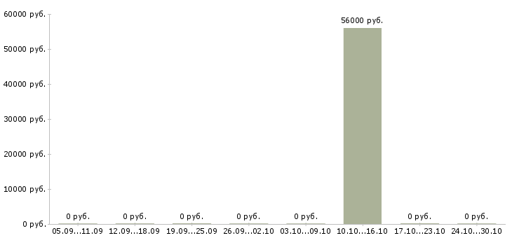 Вакансии разнорабочий вахтой с проживанием в Дмитрове - Медиана зарплат разнорабочий вахтой с проживанием в Дмитрове за 2 месяца