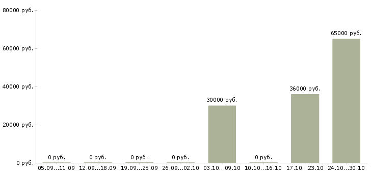 Вакансии сборщик комплектовщик в Брянске - Медиана зарплат сборщик комплектовщик в Брянске за 2 месяца