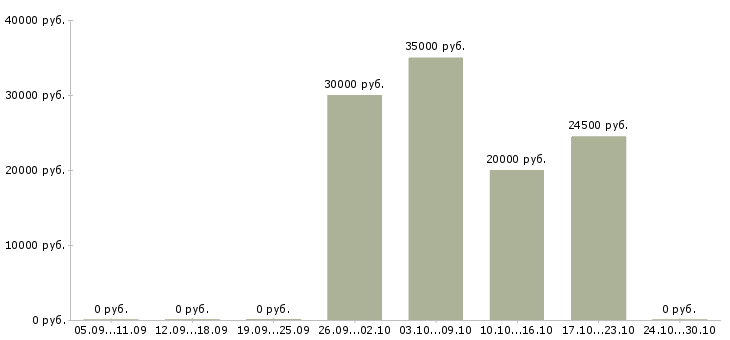 Вакансии сетевой менеджер в Иваново - Медиана зарплат сетевой менеджер в Иваново за 2 месяца