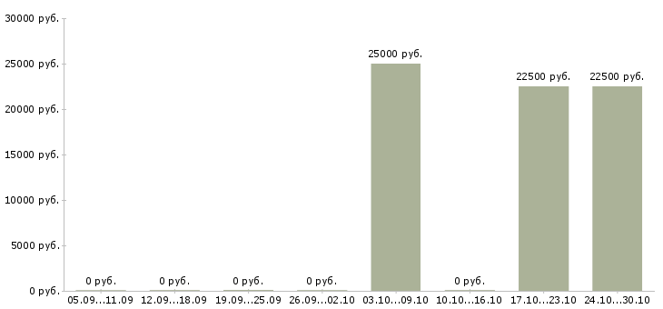 Вакансии сотрудник в отдел продаж Хакасия - Медиана зарплат сотрудник в отдел продаж Хакасия за 2 месяца