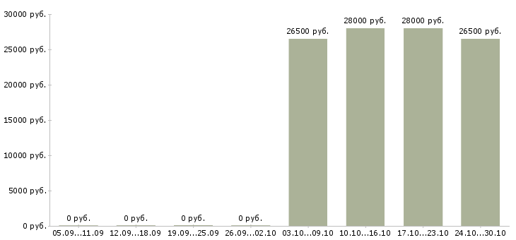 Вакансии сотрудник в отдел продаж в Королеве - Медиана зарплат сотрудник в отдел продаж в Королеве за 2 месяца