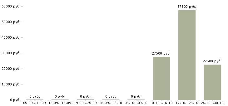 Вакансии специалист по планированию в Калуге - Медиана зарплат специалист по планированию в Калуге за 2 месяца