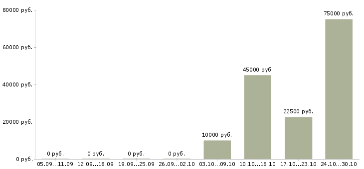 Вакансии специалист по продвижению в Калининграде - Медиана зарплат специалист по продвижению в Калининграде за 2 месяца