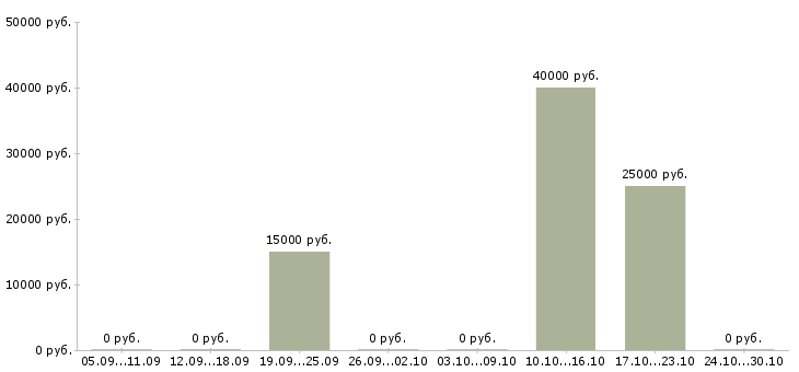 Вакансии специалист по продвижению в Кирове - Медиана зарплат специалист по продвижению в Кирове за 2 месяца