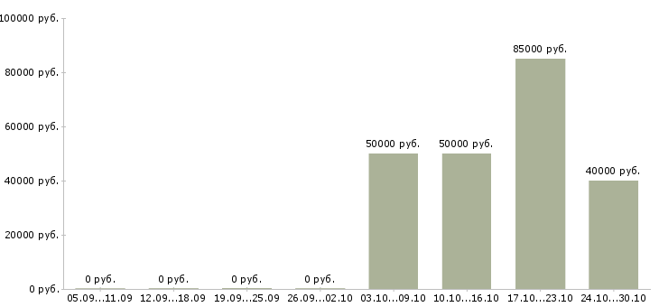 Вакансии специалист по промышленной безопасности Башкортостан - Медиана зарплат специалист по промышленной безопасности Башкортостан за 2 месяца