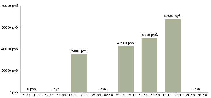 Вакансии специалист по промышленной безопасности в Тюмени - Медиана зарплат специалист по промышленной безопасности в Тюмени за 2 месяца