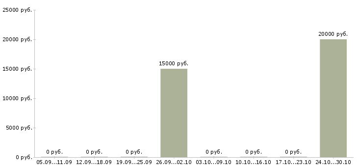 Вакансии специалист по работе с банками в Сыктывкаре - Медиана зарплат специалист по работе с банками в Сыктывкаре за 2 месяца