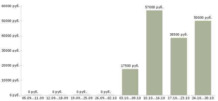 Вакансии токарь расточник Чувашия - Медиана зарплат токарь расточник Чувашия за 2 месяца
