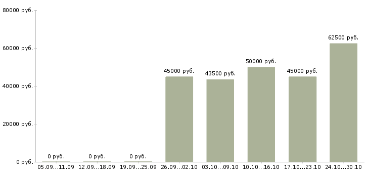 Вакансии токарь расточник в Смоленске - Медиана зарплат токарь расточник в Смоленске за 2 месяца