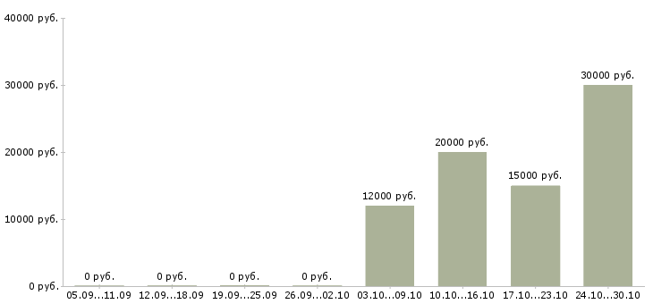 Вакансии транспортный рабочий в Новокузнецке - Медиана зарплат транспортный рабочий в Новокузнецке за 2 месяца