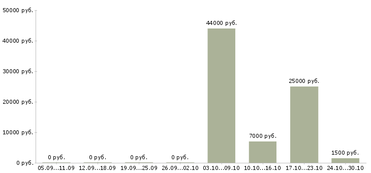 Вакансии требуется диспетчер Татарстан - Медиана зарплат требуется диспетчер Татарстан за 2 месяца