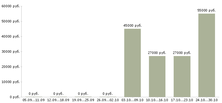 Вакансии требуется разнорабочие в Магнитогорске - Медиана зарплат требуется разнорабочие в Магнитогорске за 2 месяца