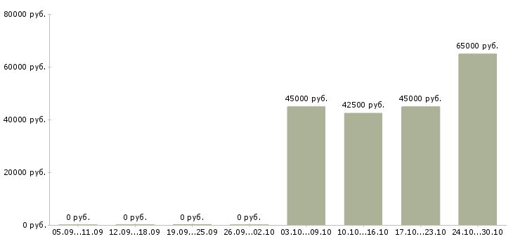 Вакансии требуется разнорабочий Колпино - Медиана зарплат требуется разнорабочий Колпино за 2 месяца