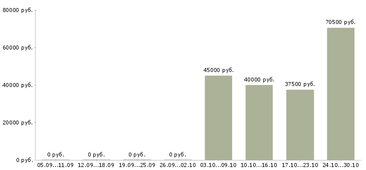 Вакансии требуются швеи в Иваново - Медиана зарплат требуются швеи в Иваново за 2 месяца