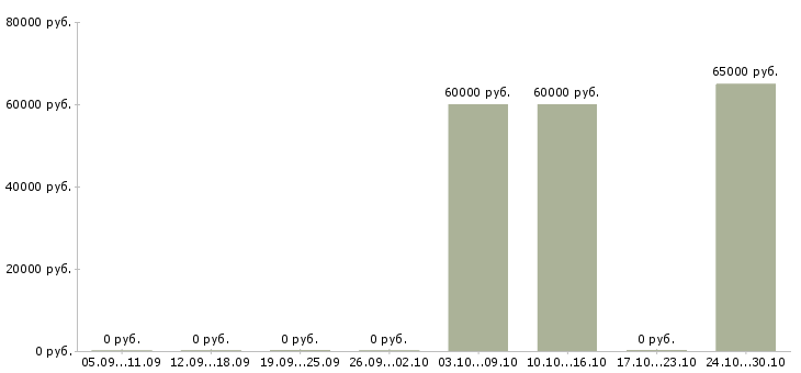 Вакансии электромонтажник на вахту в Красноярске - Медиана зарплат электромонтажник на вахту в Красноярске за 2 месяца