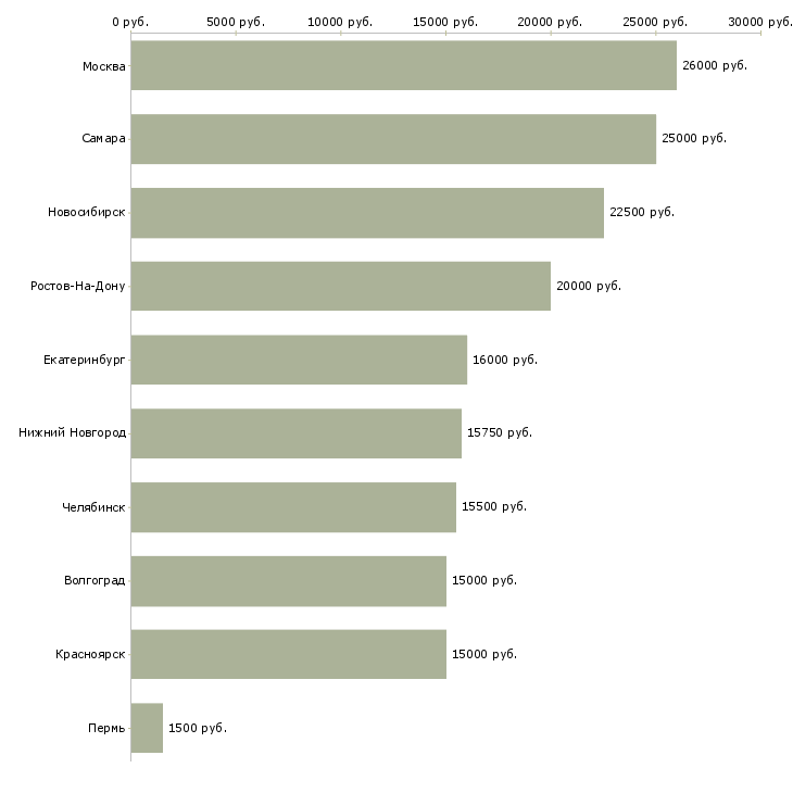Поиск работы дневной охранник-Медиана зарплаты для вакансии «дневной охранник» в других городах