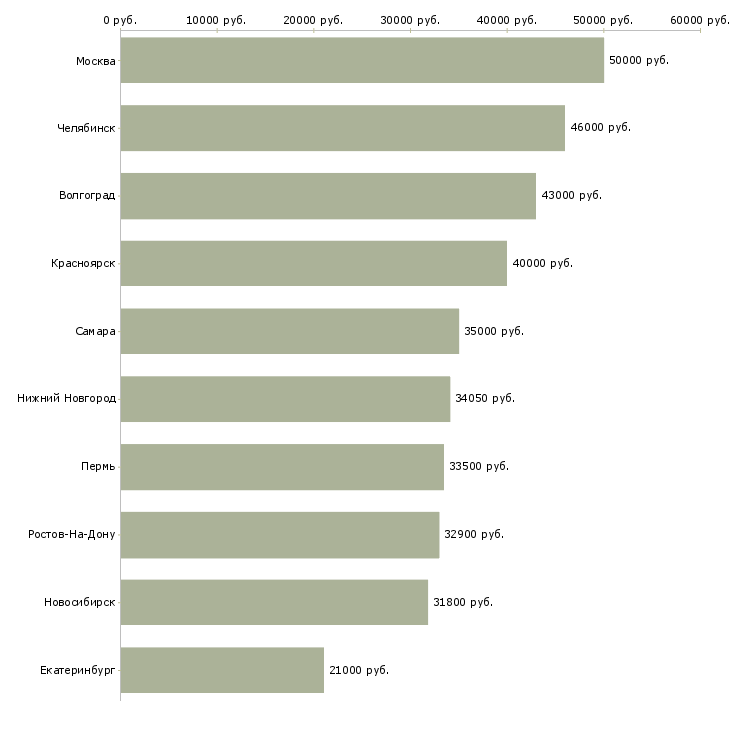 Поиск работы погрузчик штабелера-Медиана зарплаты для вакансии «погрузчик штабелера» в других городах