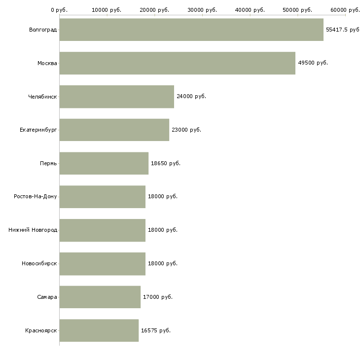 Поиск работы продавец в супермаркет-Медиана зарплаты для вакансии «продавец в супермаркет» в других городах