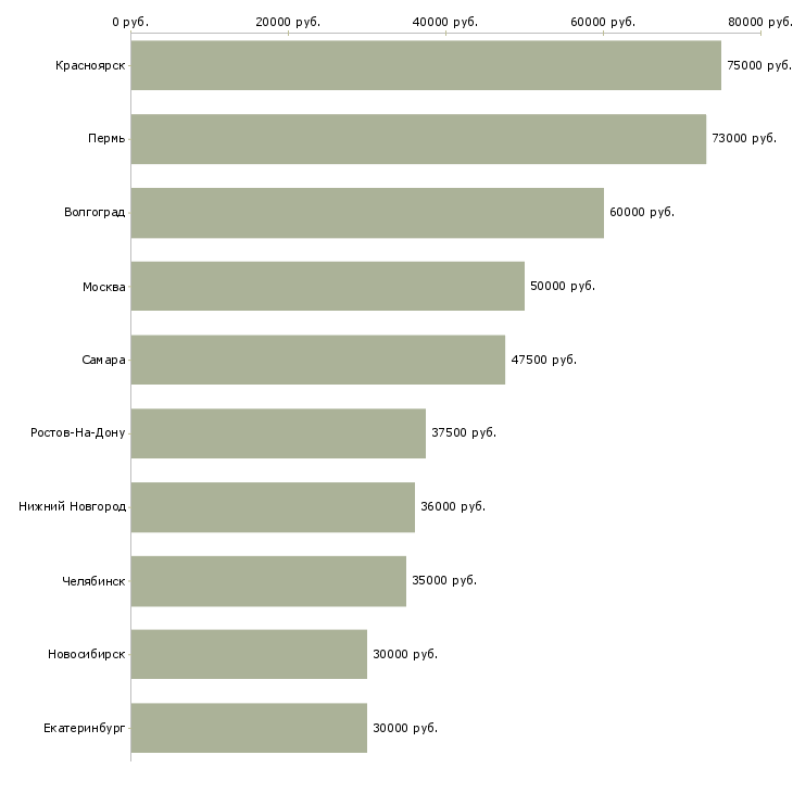 Поиск работы сварщик на производство-Медиана зарплаты для вакансии «сварщик на производство» в других городах