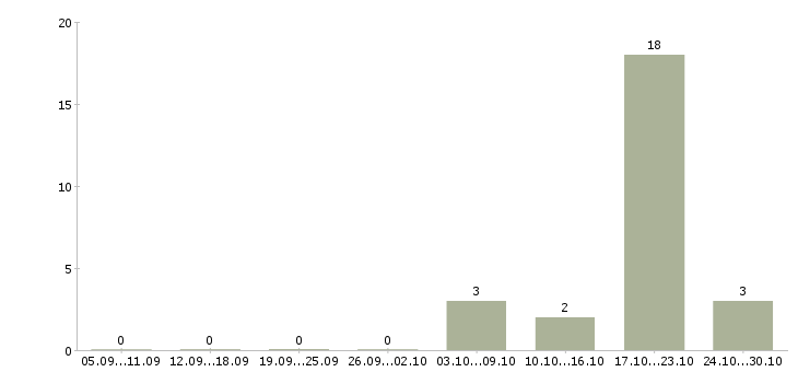 Работа продавец мтс Башкортостан - Число вакансий Башкортостан по специальности продавец мтс за 2 месяца