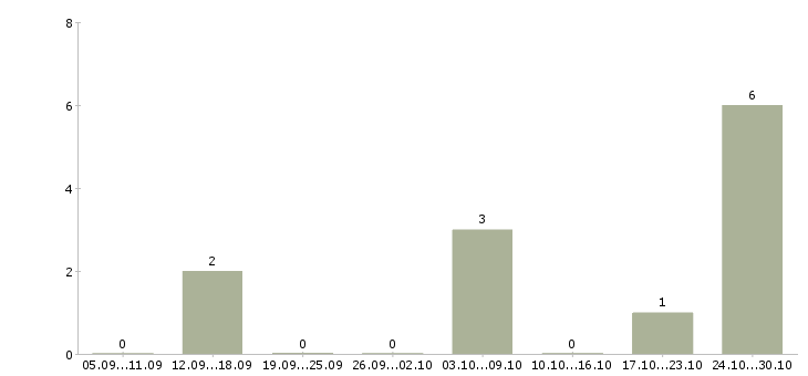 Работа водитель с автомобилем в такси Ростов-на-дону - Число вакансий Ростов-на-дону по специальности водитель с автомобилем в такси за 2 месяца