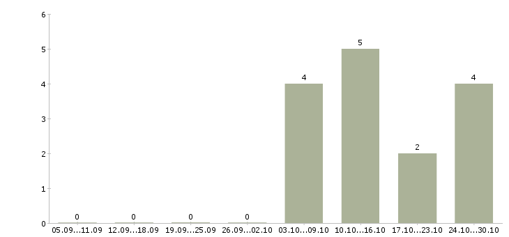 Работа требуется диспетчер Татарстан - Число вакансий Татарстан по специальности требуется диспетчер за 2 месяца