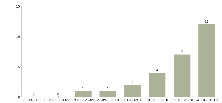 Работа менеджер по продажам с обучением Тыва - Число вакансий Тыва по специальности менеджер по продажам с обучением за 2 месяца
