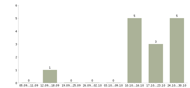 Работа менеджер салона Улан-удэ - Число вакансий Улан-удэ по специальности менеджер салона за 2 месяца