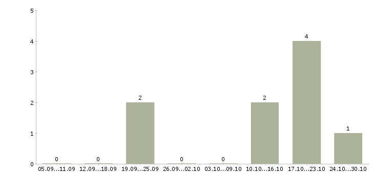 Работа менеджер по продажам в магазин Якутия - Число вакансий Якутия по специальности менеджер по продажам в магазин за 2 месяца