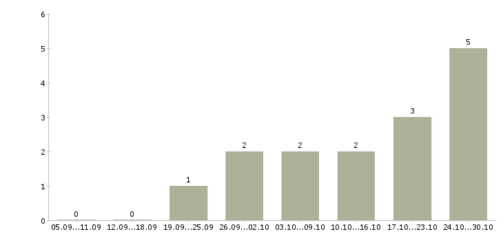 Работа дистанционно на дому в Владивостоке - Число вакансий в Владивостоке по специальности дистанционно на дому за 2 месяца
